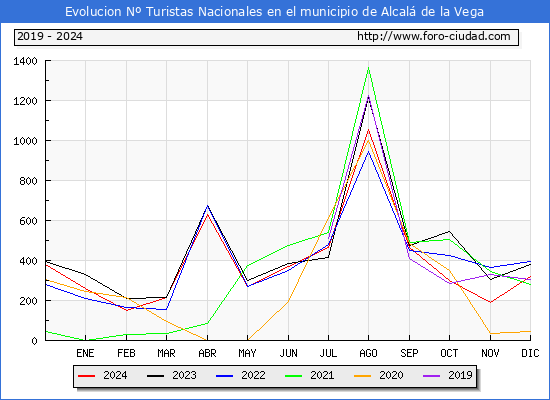 Evolucin Numero de turistas de origen Espaol en el Municipio de Alcal de la Vega hasta Diciembre del 2024.