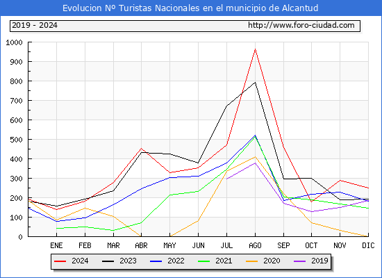 Evolucin Numero de turistas de origen Espaol en el Municipio de Alcantud hasta Diciembre del 2024.