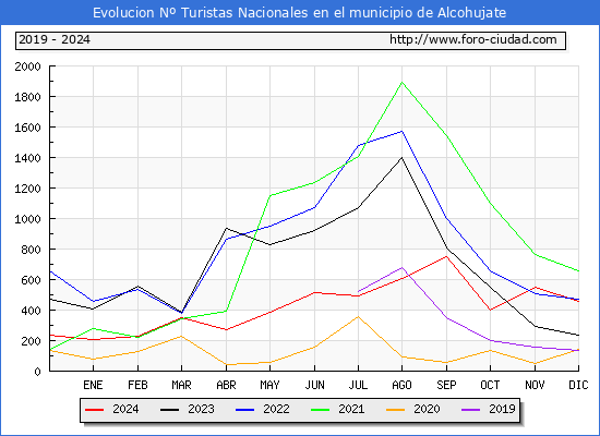 Evolucin Numero de turistas de origen Espaol en el Municipio de Alcohujate hasta Diciembre del 2024.