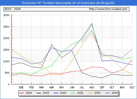 Evolucin Numero de turistas de origen Espaol en el Municipio de Aliaguilla hasta Diciembre del 2024.