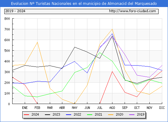Evolucin Numero de turistas de origen Espaol en el Municipio de Almonacid del Marquesado hasta Diciembre del 2024.