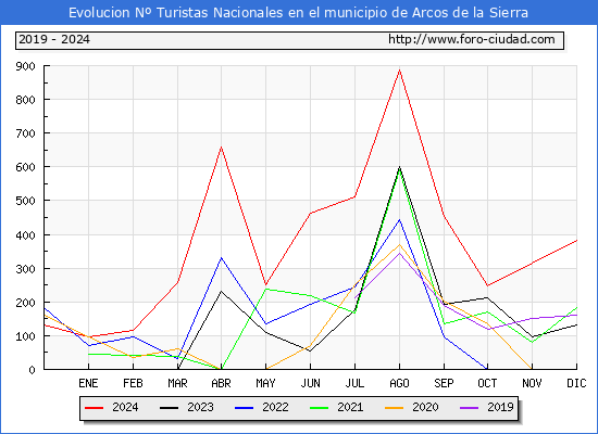 Evolucin Numero de turistas de origen Espaol en el Municipio de Arcos de la Sierra hasta Diciembre del 2024.