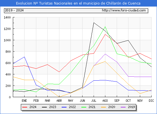Evolucin Numero de turistas de origen Espaol en el Municipio de Chillarn de Cuenca hasta Diciembre del 2024.