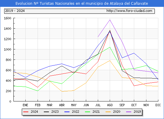 Evolucin Numero de turistas de origen Espaol en el Municipio de Atalaya del Caavate hasta Diciembre del 2024.