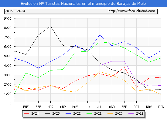Evolucin Numero de turistas de origen Espaol en el Municipio de Barajas de Melo hasta Diciembre del 2024.