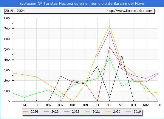 Evolucin Numero de turistas de origen Espaol en el Municipio de Barchn del Hoyo hasta Diciembre del 2024.