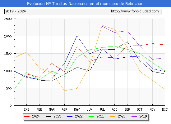 Evolucin Numero de turistas de origen Espaol en el Municipio de Belinchn hasta Diciembre del 2024.