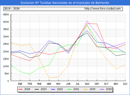 Evolucin Numero de turistas de origen Espaol en el Municipio de Belmonte hasta Diciembre del 2024.