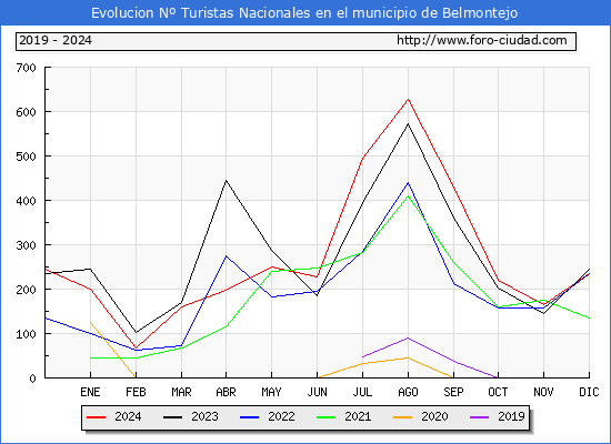 Evolucin Numero de turistas de origen Espaol en el Municipio de Belmontejo hasta Diciembre del 2024.