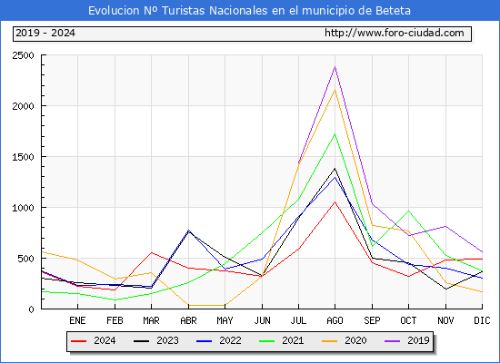 Evolucin Numero de turistas de origen Espaol en el Municipio de Beteta hasta Diciembre del 2024.