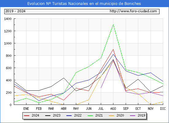 Evolucin Numero de turistas de origen Espaol en el Municipio de Boniches hasta Diciembre del 2024.