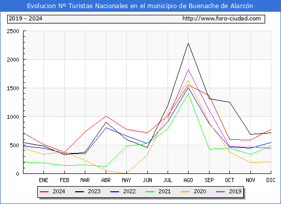 Evolucin Numero de turistas de origen Espaol en el Municipio de Buenache de Alarcn hasta Diciembre del 2024.