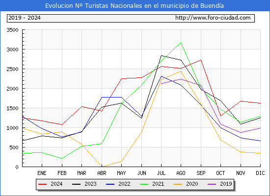 Evolucin Numero de turistas de origen Espaol en el Municipio de Buenda hasta Diciembre del 2024.