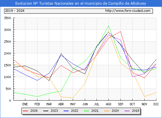Evolucin Numero de turistas de origen Espaol en el Municipio de Campillo de Altobuey hasta Diciembre del 2024.