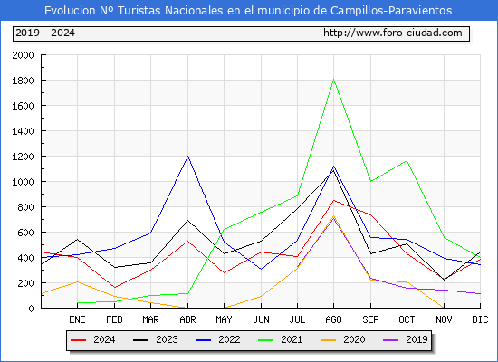 Evolucin Numero de turistas de origen Espaol en el Municipio de Campillos-Paravientos hasta Diciembre del 2024.