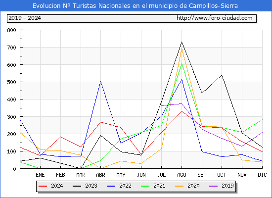 Evolucin Numero de turistas de origen Espaol en el Municipio de Campillos-Sierra hasta Diciembre del 2024.