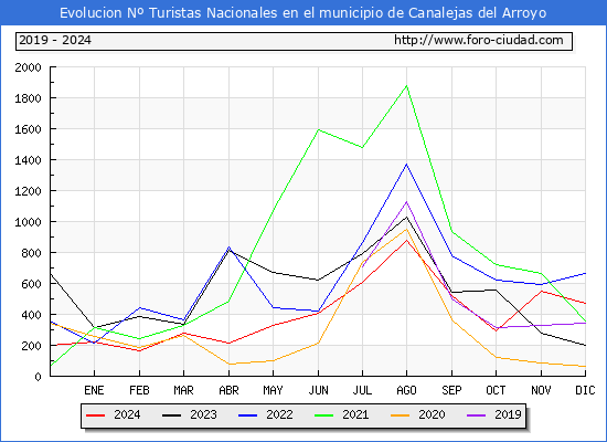Evolucin Numero de turistas de origen Espaol en el Municipio de Canalejas del Arroyo hasta Diciembre del 2024.