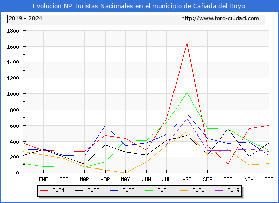 Evolucin Numero de turistas de origen Espaol en el Municipio de Caada del Hoyo hasta Diciembre del 2024.