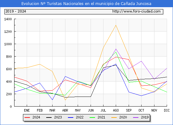 Evolucin Numero de turistas de origen Espaol en el Municipio de Caada Juncosa hasta Diciembre del 2024.