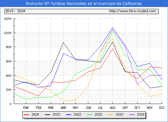 Evolucin Numero de turistas de origen Espaol en el Municipio de Caaveras hasta Diciembre del 2024.