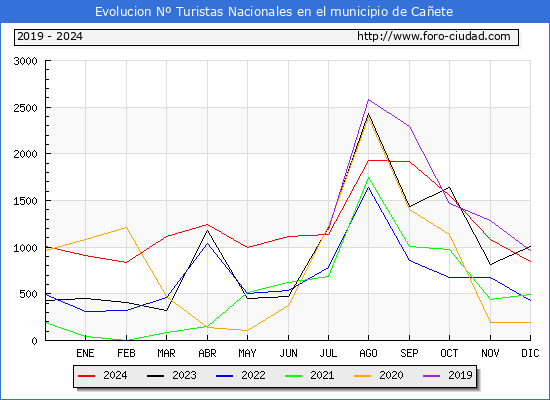 Evolucin Numero de turistas de origen Espaol en el Municipio de Caete hasta Diciembre del 2024.