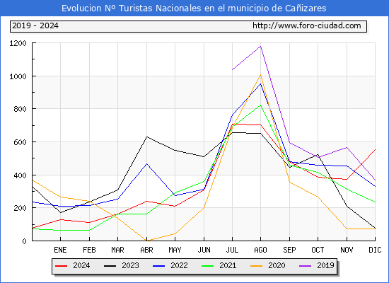 Evolucin Numero de turistas de origen Espaol en el Municipio de Caizares hasta Diciembre del 2024.