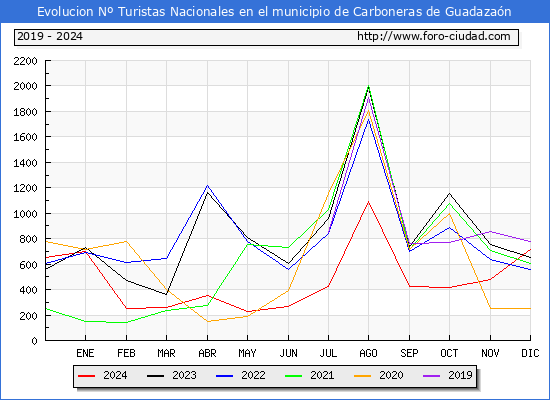 Evolucin Numero de turistas de origen Espaol en el Municipio de Carboneras de Guadazan hasta Diciembre del 2024.
