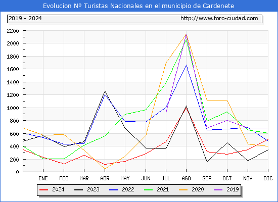 Evolucin Numero de turistas de origen Espaol en el Municipio de Cardenete hasta Diciembre del 2024.