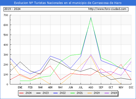 Evolucin Numero de turistas de origen Espaol en el Municipio de Carrascosa de Haro hasta Diciembre del 2024.