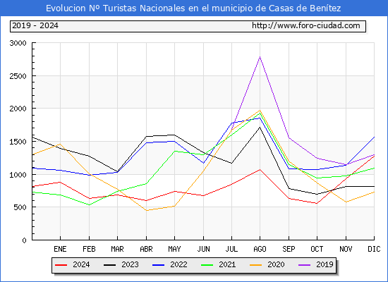 Evolucin Numero de turistas de origen Espaol en el Municipio de Casas de Bentez hasta Diciembre del 2024.