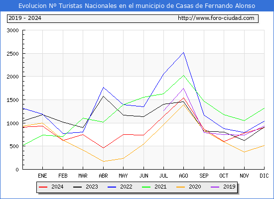 Evolucin Numero de turistas de origen Espaol en el Municipio de Casas de Fernando Alonso hasta Diciembre del 2024.