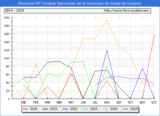 Evolucin Numero de turistas de origen Espaol en el Municipio de Casas de Guijarro hasta Diciembre del 2024.