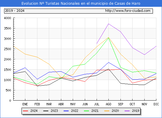 Evolucin Numero de turistas de origen Espaol en el Municipio de Casas de Haro hasta Diciembre del 2024.