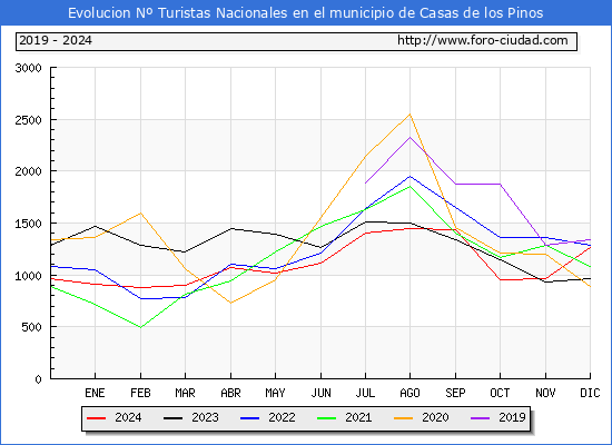 Evolucin Numero de turistas de origen Espaol en el Municipio de Casas de los Pinos hasta Diciembre del 2024.