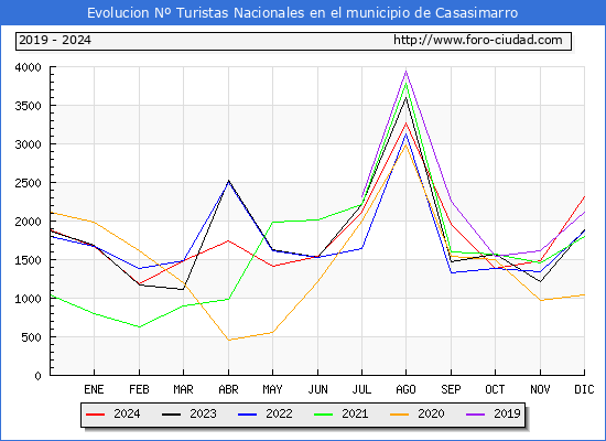 Evolucin Numero de turistas de origen Espaol en el Municipio de Casasimarro hasta Diciembre del 2024.