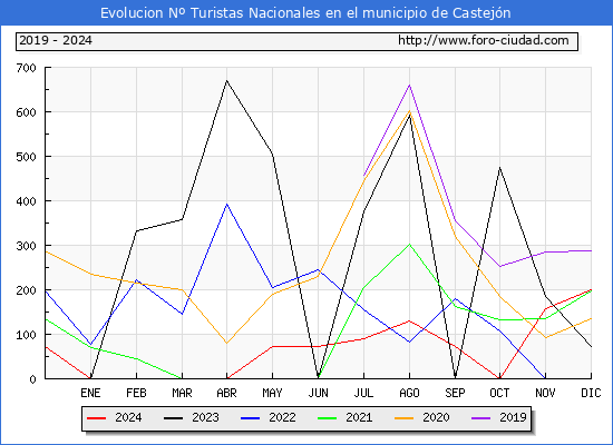 Evolucin Numero de turistas de origen Espaol en el Municipio de Castejn hasta Diciembre del 2024.