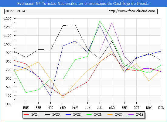 Evolucin Numero de turistas de origen Espaol en el Municipio de Castillejo de Iniesta hasta Diciembre del 2024.