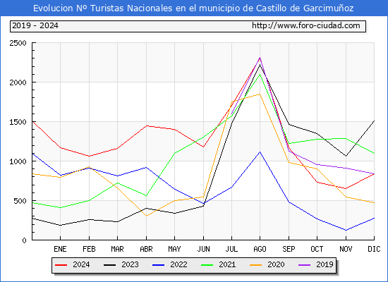 Evolucin Numero de turistas de origen Espaol en el Municipio de Castillo de Garcimuoz hasta Diciembre del 2024.