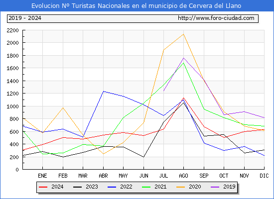 Evolucin Numero de turistas de origen Espaol en el Municipio de Cervera del Llano hasta Diciembre del 2024.