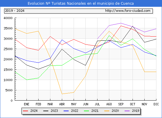 Evolucin Numero de turistas de origen Espaol en el Municipio de Cuenca hasta Diciembre del 2024.