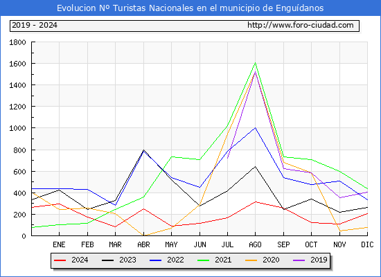 Evolucin Numero de turistas de origen Espaol en el Municipio de Engudanos hasta Diciembre del 2024.
