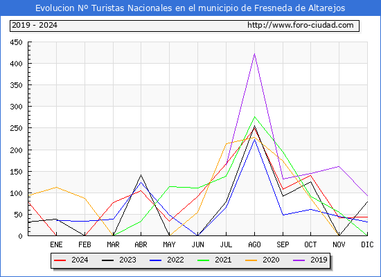 Evolucin Numero de turistas de origen Espaol en el Municipio de Fresneda de Altarejos hasta Diciembre del 2024.