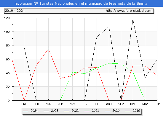 Evolucin Numero de turistas de origen Espaol en el Municipio de Fresneda de la Sierra hasta Diciembre del 2024.