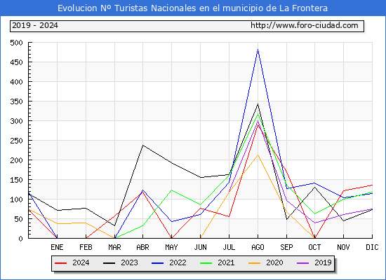 Evolucin Numero de turistas de origen Espaol en el Municipio de La Frontera hasta Diciembre del 2024.