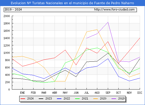 Evolucin Numero de turistas de origen Espaol en el Municipio de Fuente de Pedro Naharro hasta Diciembre del 2024.