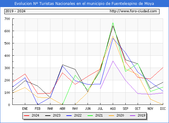 Evolucin Numero de turistas de origen Espaol en el Municipio de Fuentelespino de Moya hasta Diciembre del 2024.