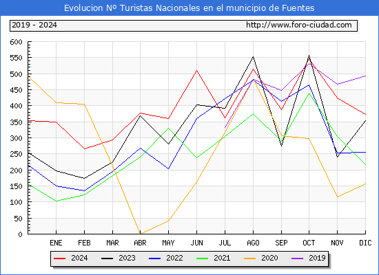 Evolucin Numero de turistas de origen Espaol en el Municipio de Fuentes hasta Diciembre del 2024.
