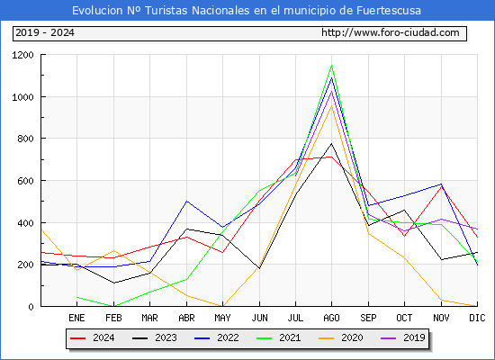 Evolucin Numero de turistas de origen Espaol en el Municipio de Fuertescusa hasta Diciembre del 2024.