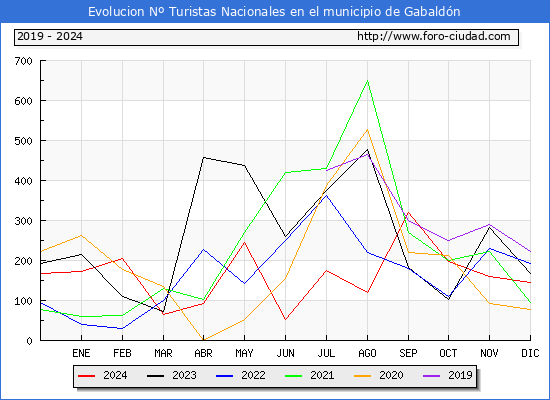 Evolucin Numero de turistas de origen Espaol en el Municipio de Gabaldn hasta Diciembre del 2024.