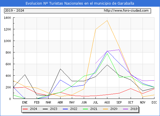 Evolucin Numero de turistas de origen Espaol en el Municipio de Garaballa hasta Diciembre del 2024.